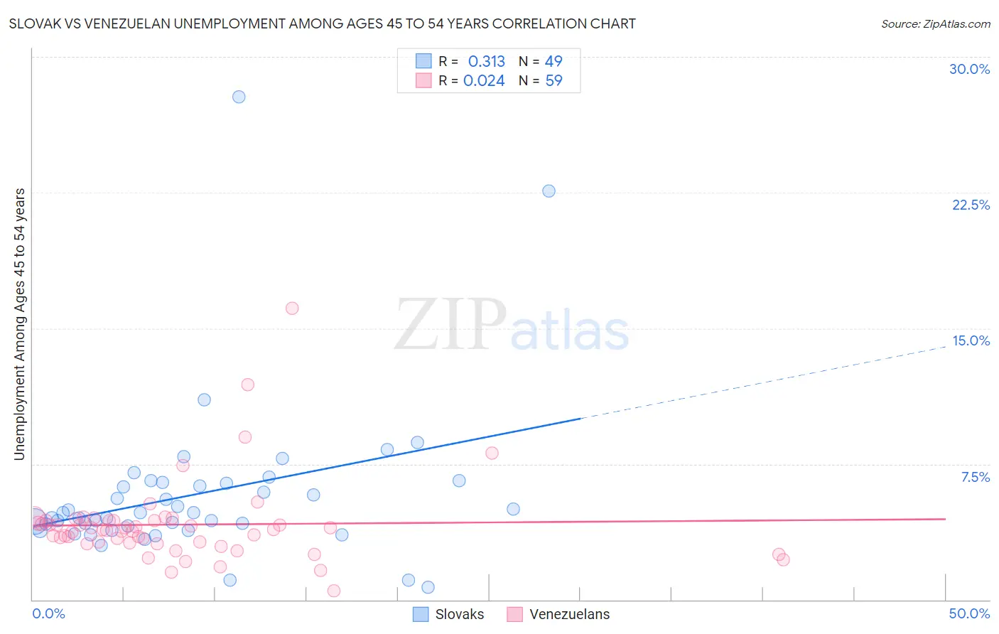 Slovak vs Venezuelan Unemployment Among Ages 45 to 54 years