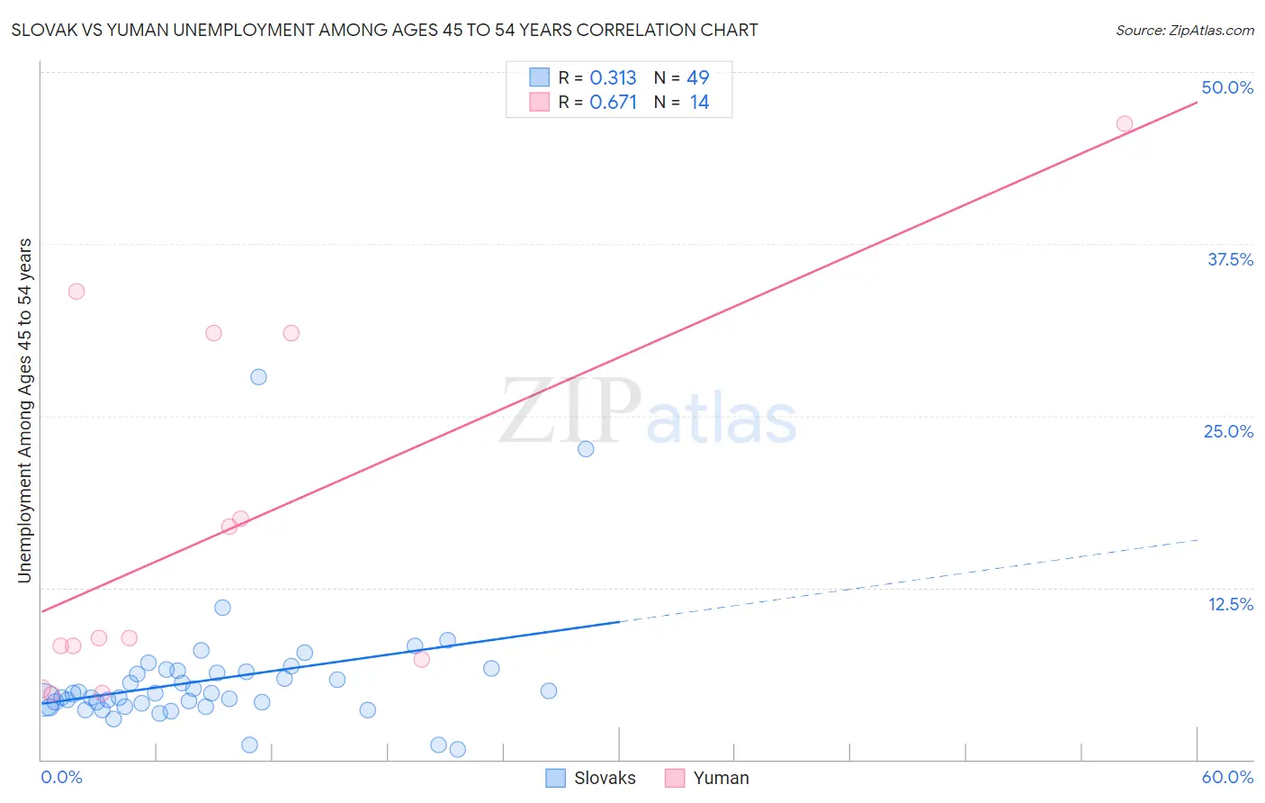 Slovak vs Yuman Unemployment Among Ages 45 to 54 years