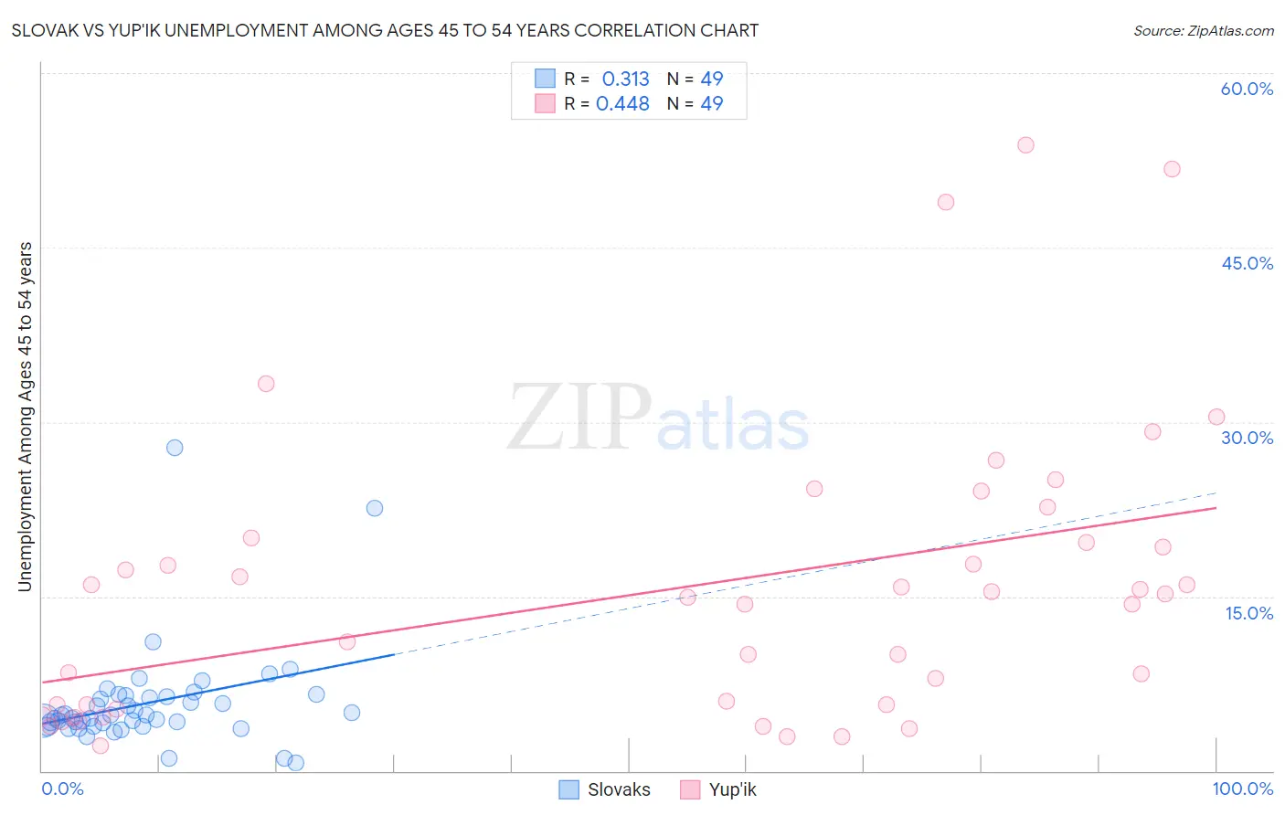 Slovak vs Yup'ik Unemployment Among Ages 45 to 54 years