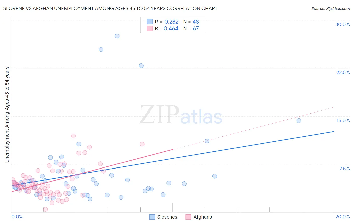 Slovene vs Afghan Unemployment Among Ages 45 to 54 years