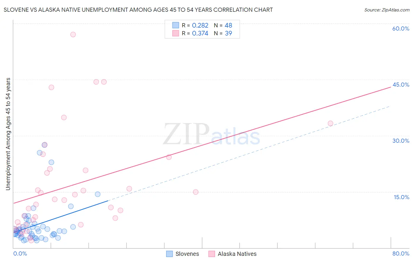 Slovene vs Alaska Native Unemployment Among Ages 45 to 54 years