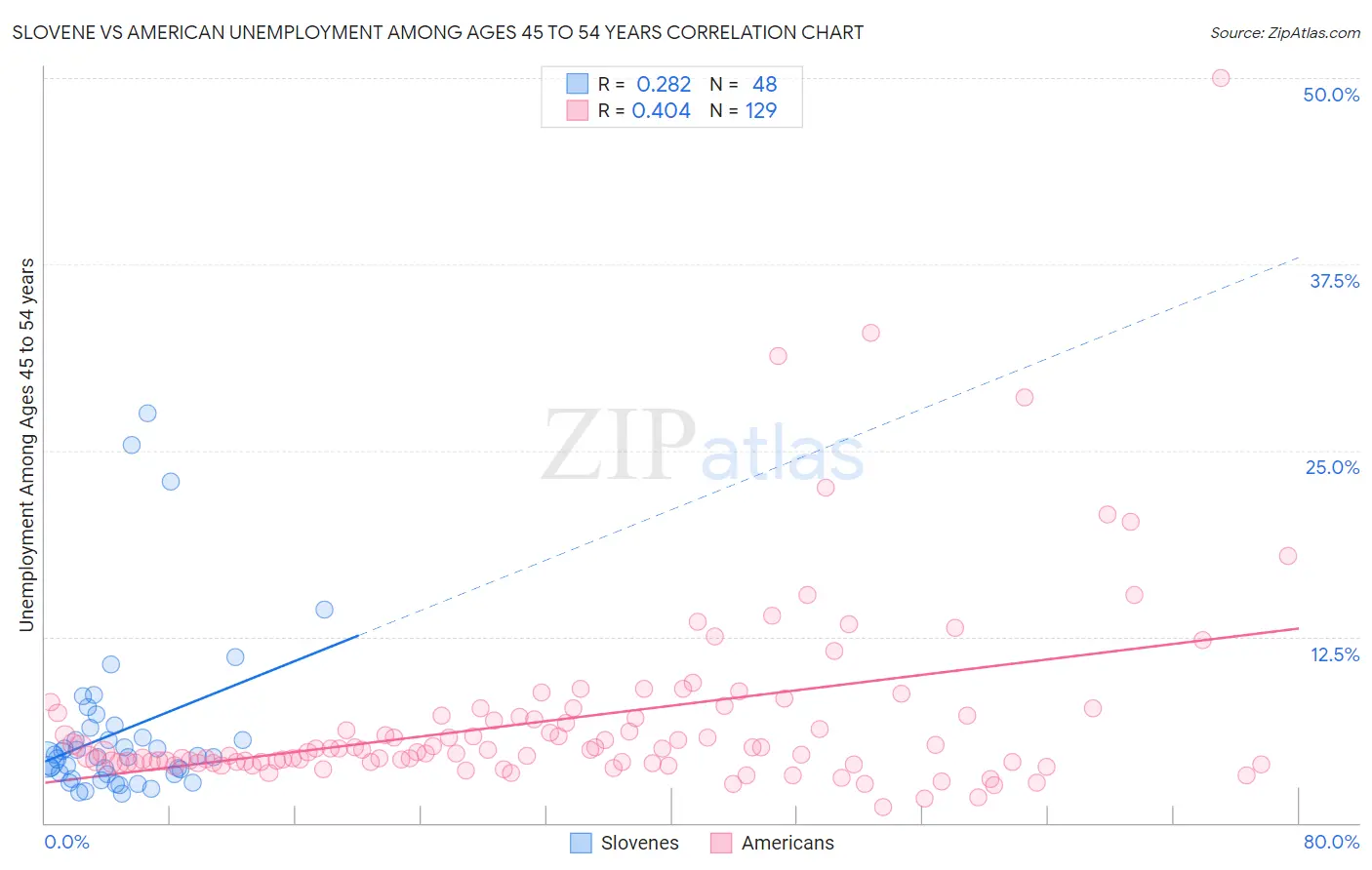Slovene vs American Unemployment Among Ages 45 to 54 years