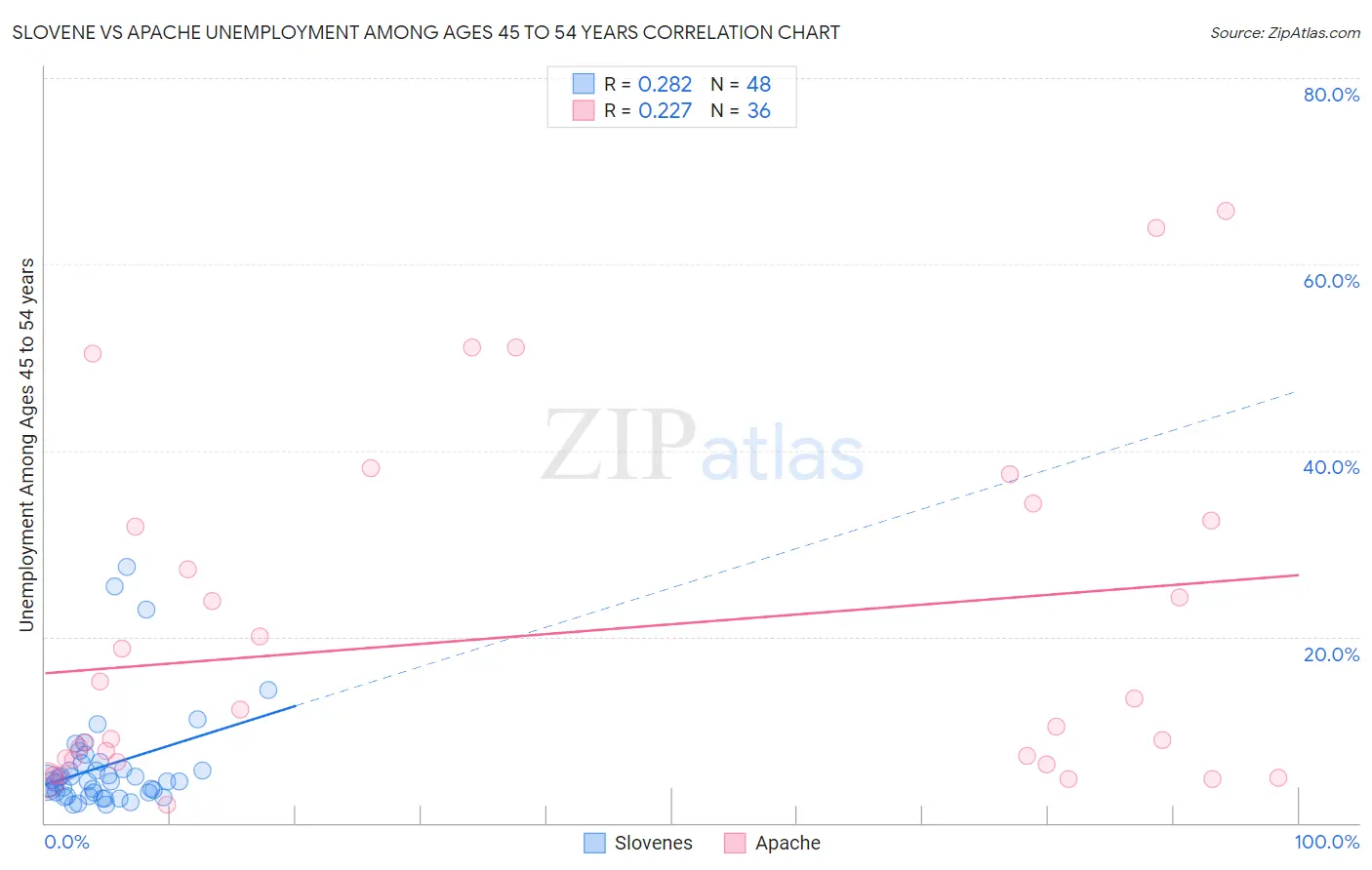 Slovene vs Apache Unemployment Among Ages 45 to 54 years