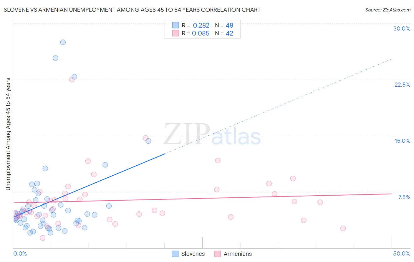 Slovene vs Armenian Unemployment Among Ages 45 to 54 years