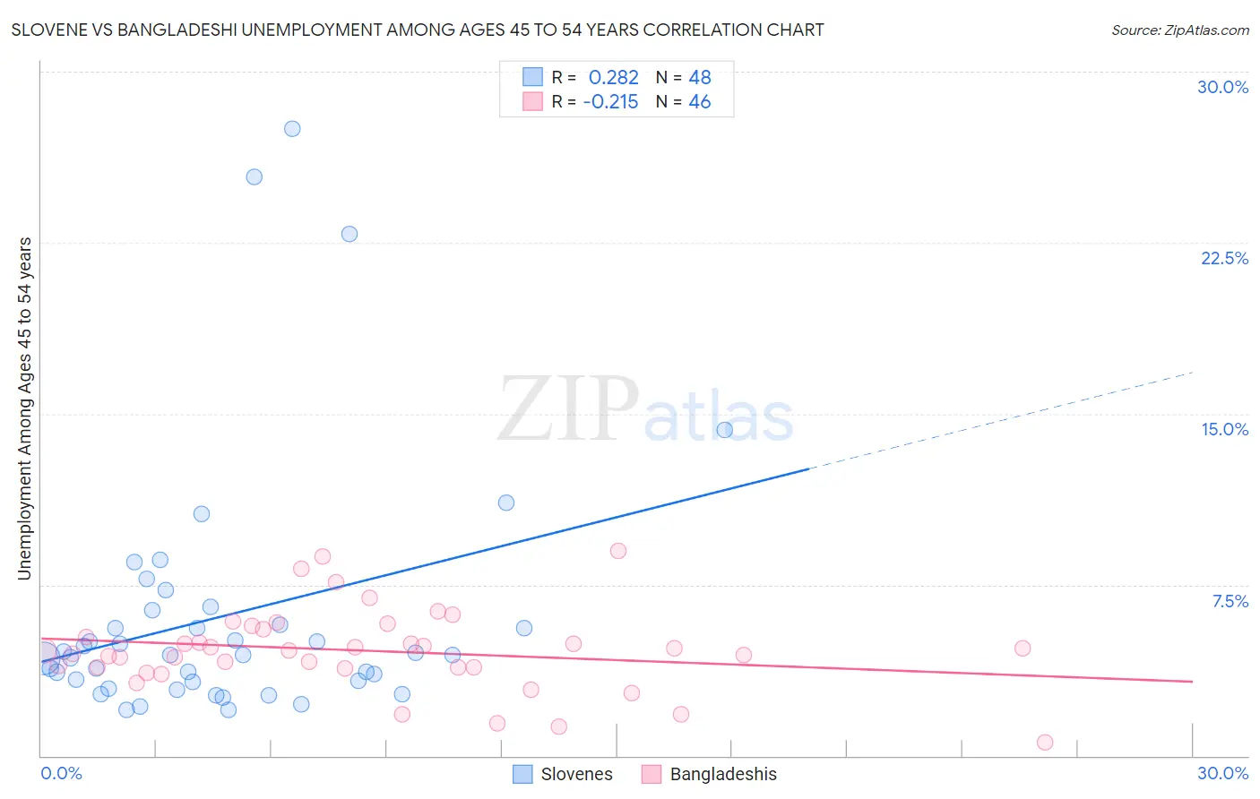Slovene vs Bangladeshi Unemployment Among Ages 45 to 54 years