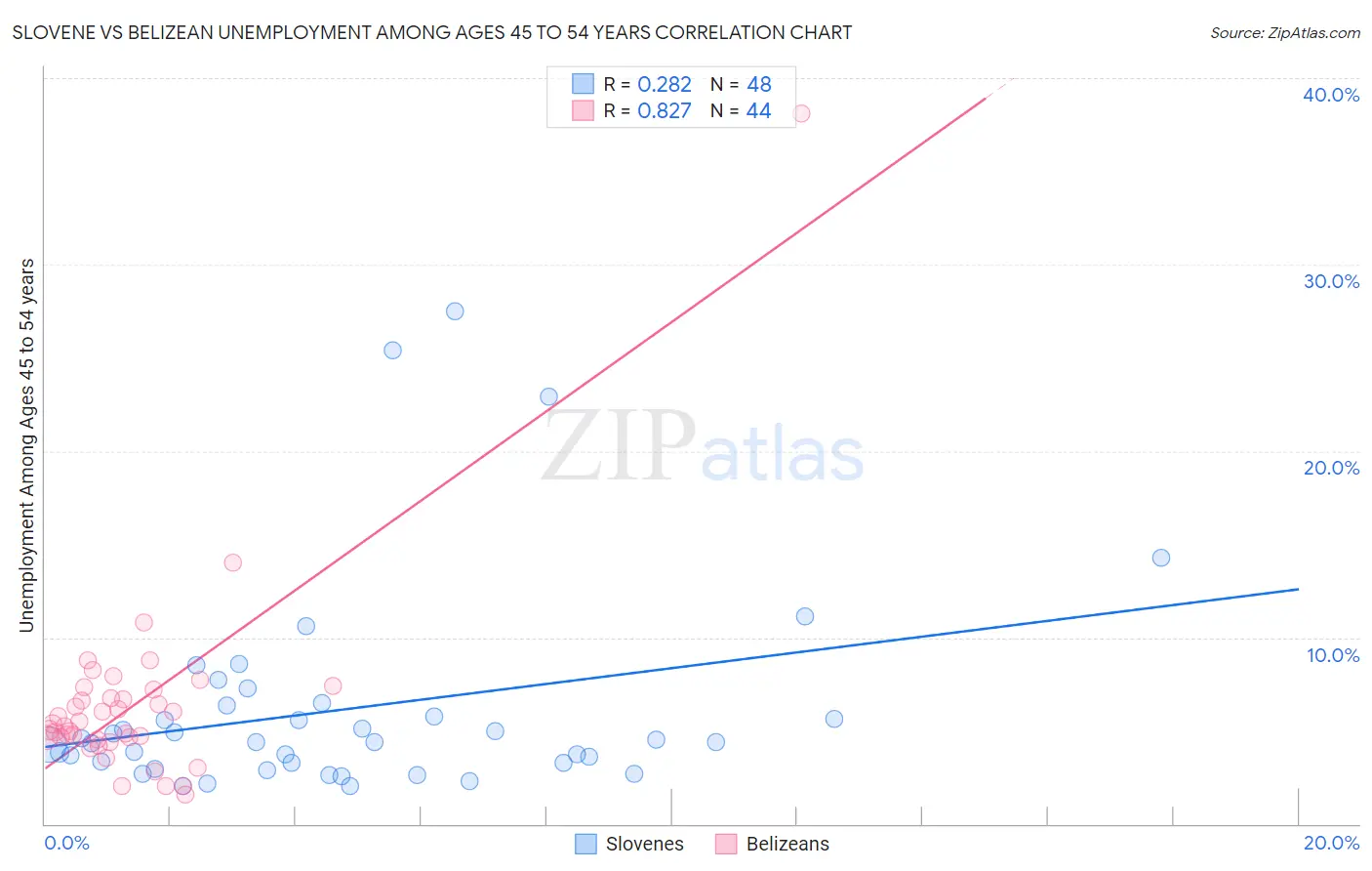 Slovene vs Belizean Unemployment Among Ages 45 to 54 years
