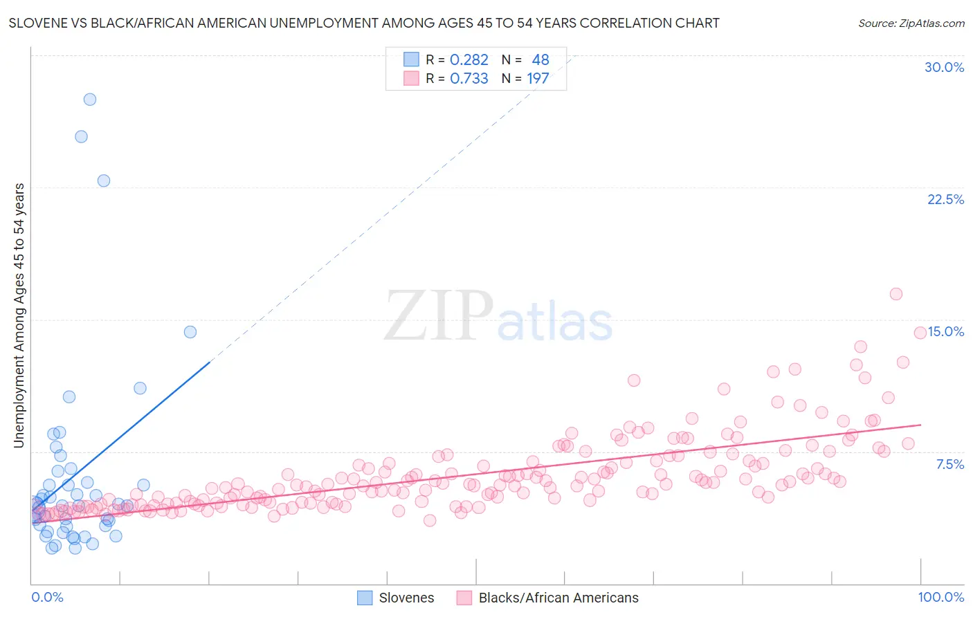 Slovene vs Black/African American Unemployment Among Ages 45 to 54 years
