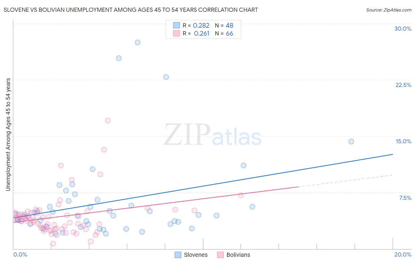 Slovene vs Bolivian Unemployment Among Ages 45 to 54 years