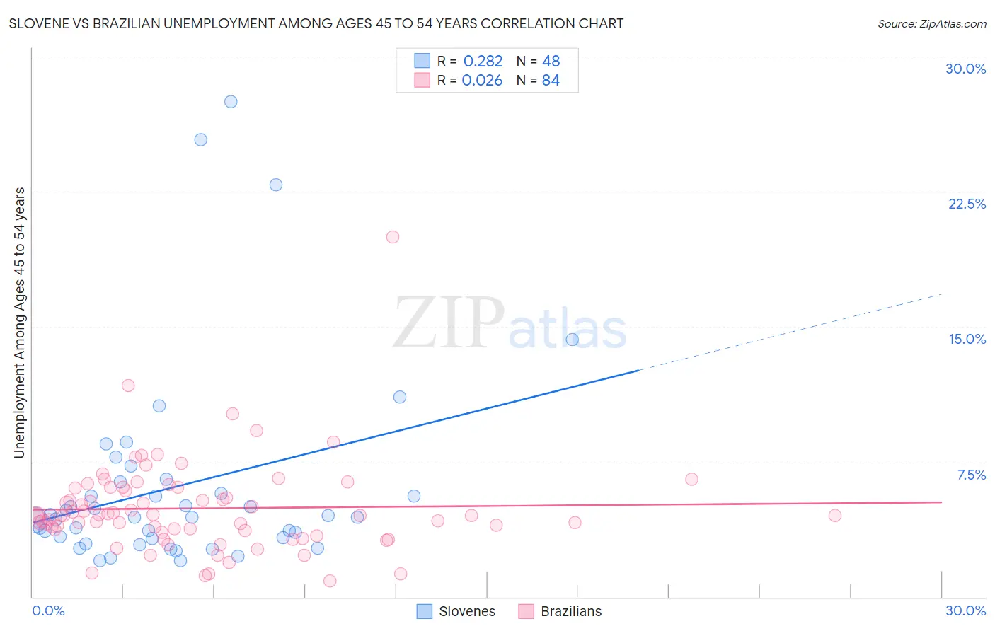 Slovene vs Brazilian Unemployment Among Ages 45 to 54 years