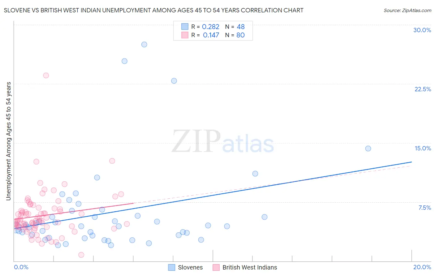 Slovene vs British West Indian Unemployment Among Ages 45 to 54 years