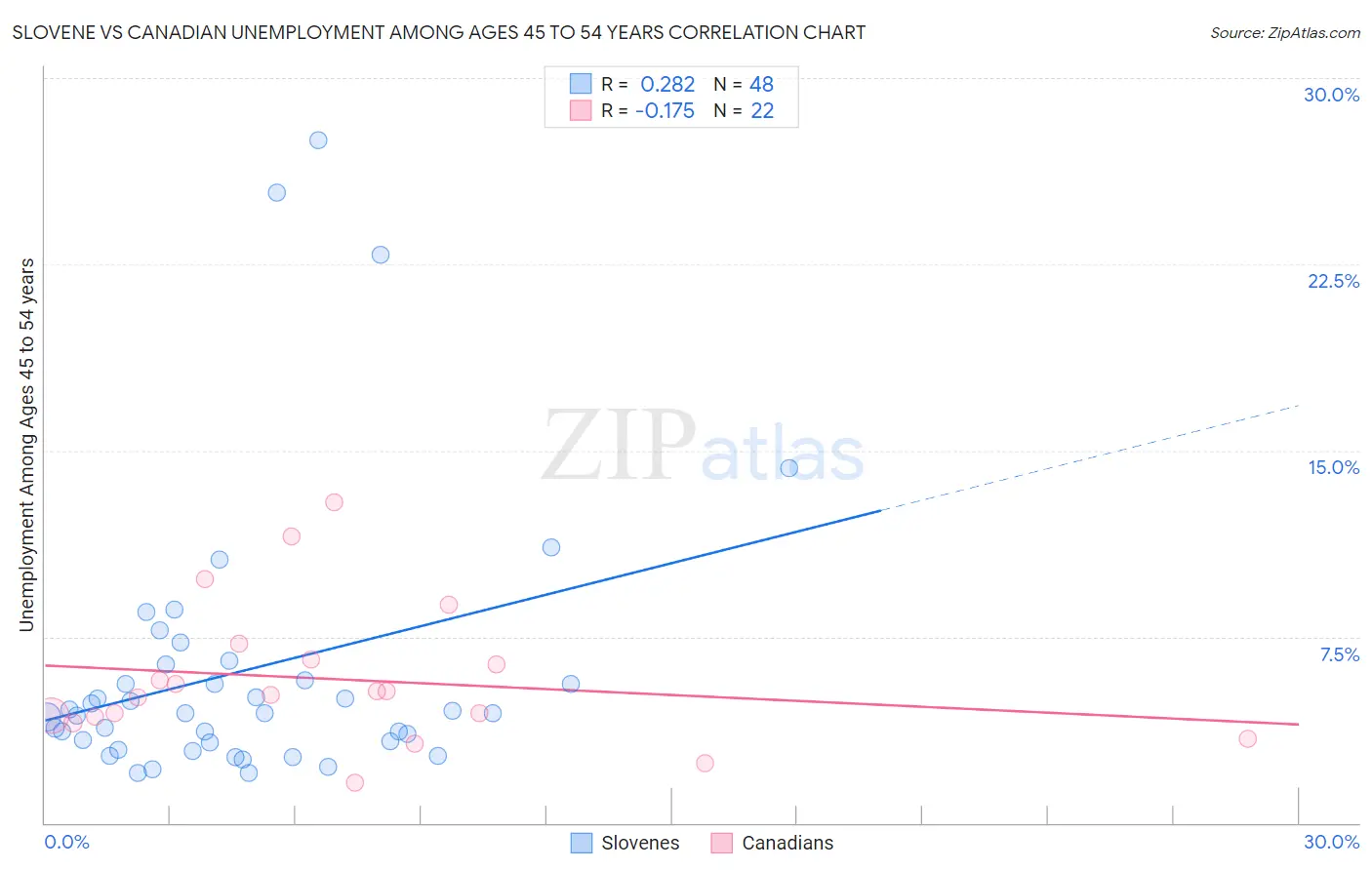 Slovene vs Canadian Unemployment Among Ages 45 to 54 years