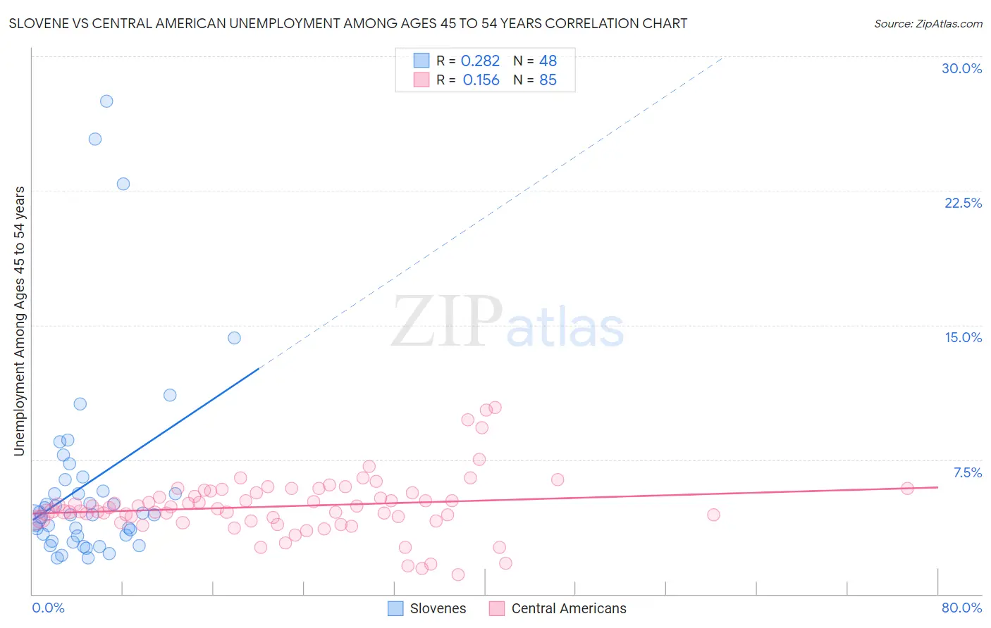 Slovene vs Central American Unemployment Among Ages 45 to 54 years