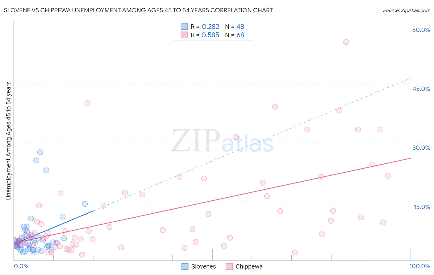 Slovene vs Chippewa Unemployment Among Ages 45 to 54 years