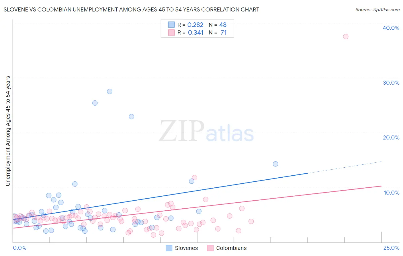 Slovene vs Colombian Unemployment Among Ages 45 to 54 years