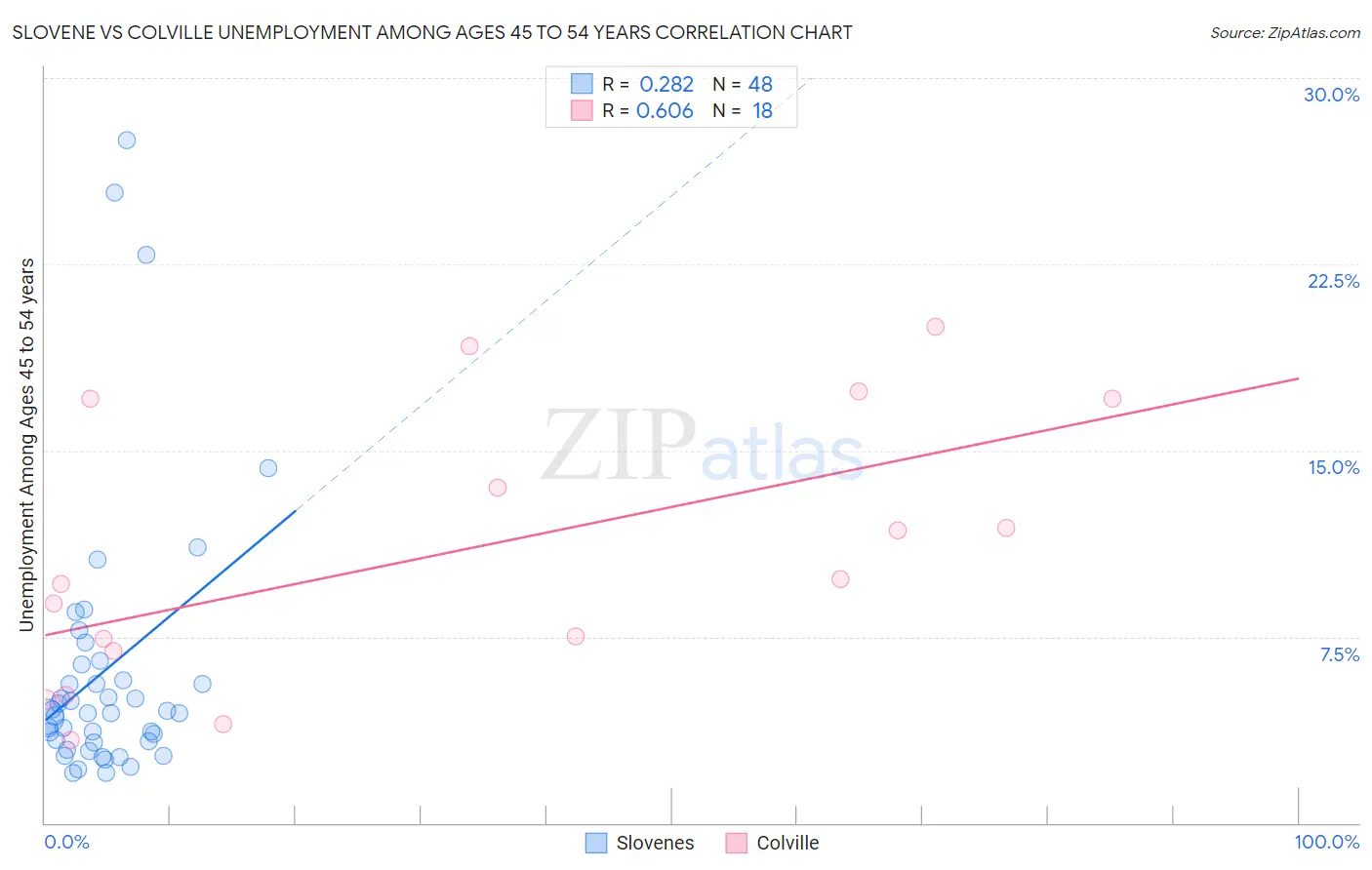 Slovene vs Colville Unemployment Among Ages 45 to 54 years