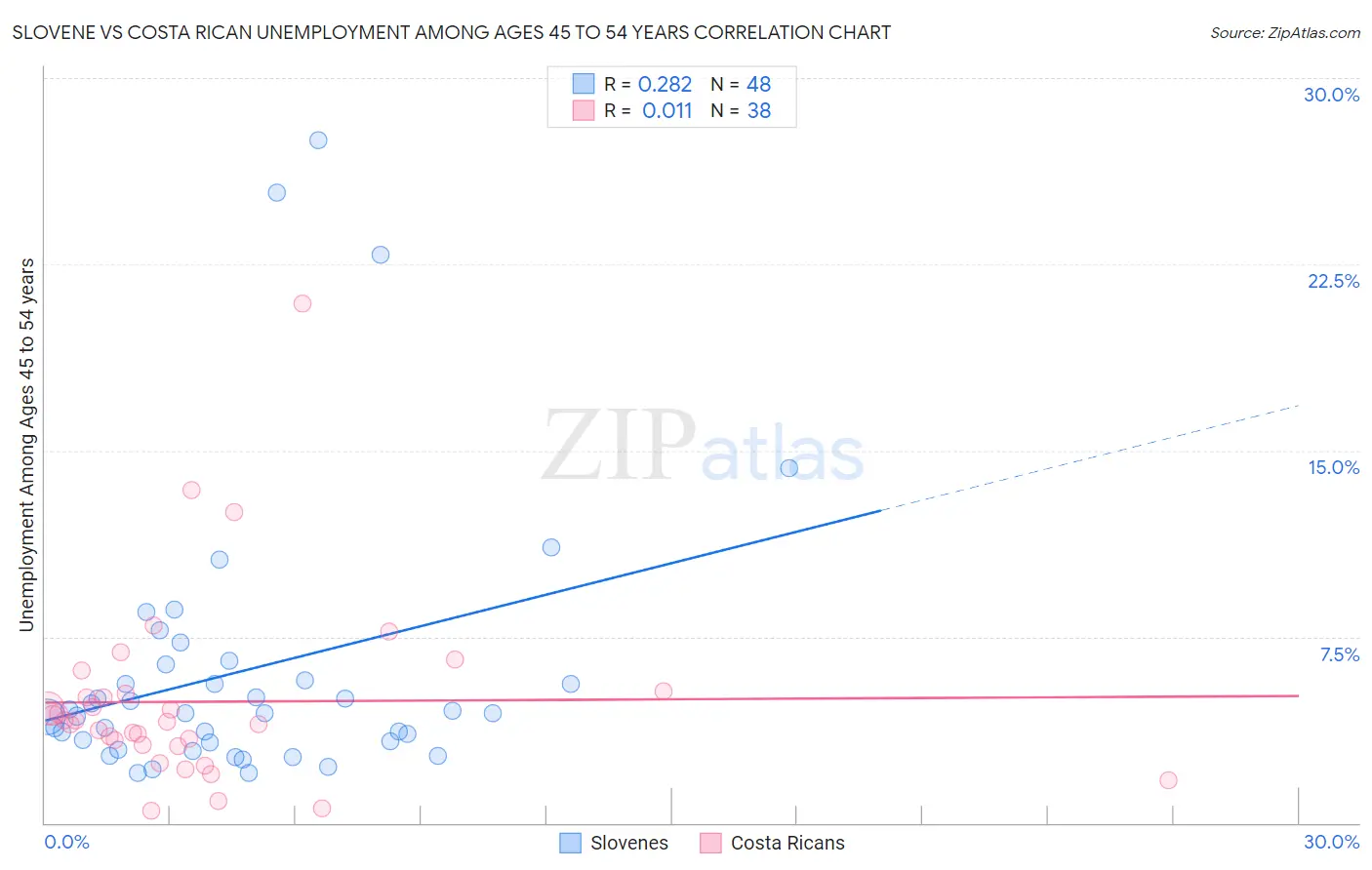 Slovene vs Costa Rican Unemployment Among Ages 45 to 54 years