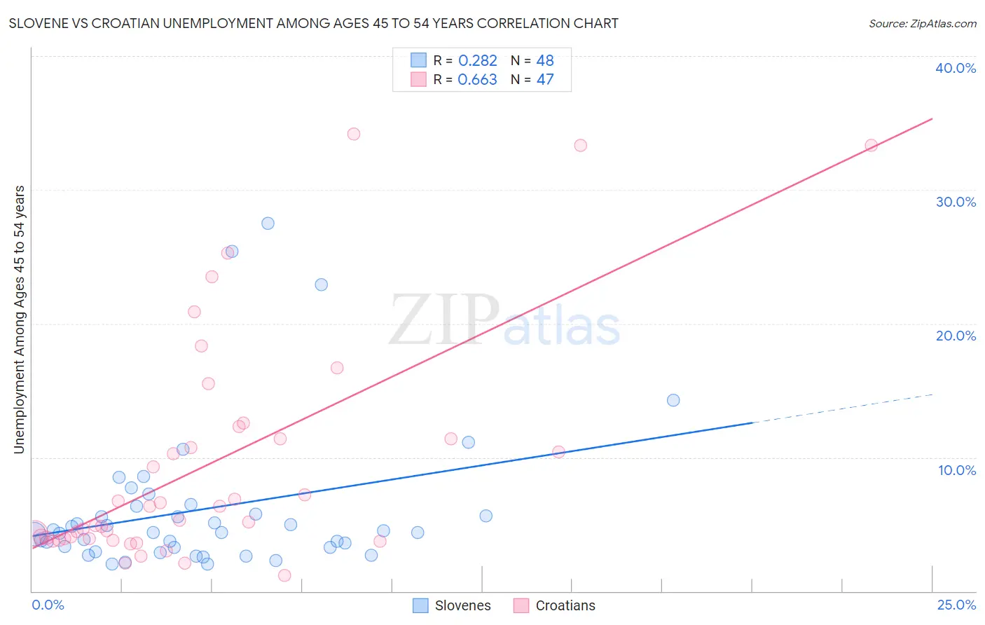 Slovene vs Croatian Unemployment Among Ages 45 to 54 years