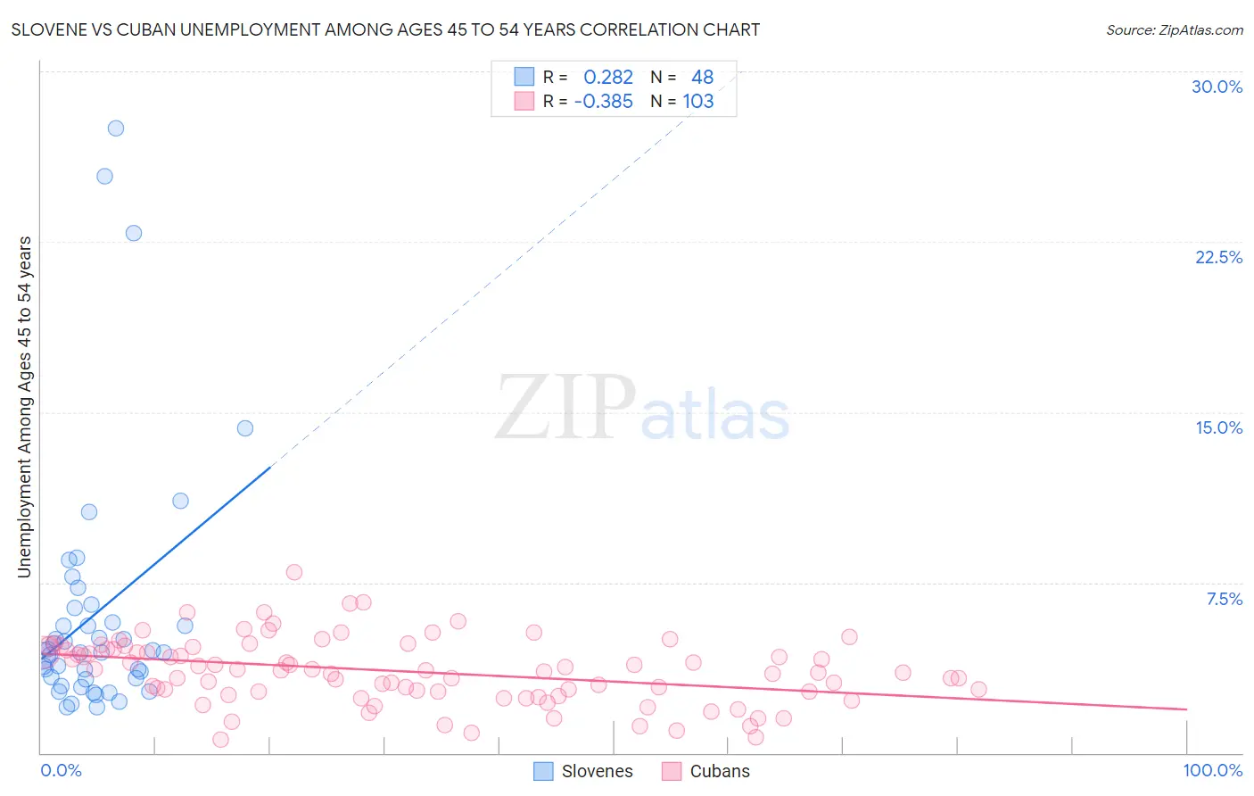 Slovene vs Cuban Unemployment Among Ages 45 to 54 years