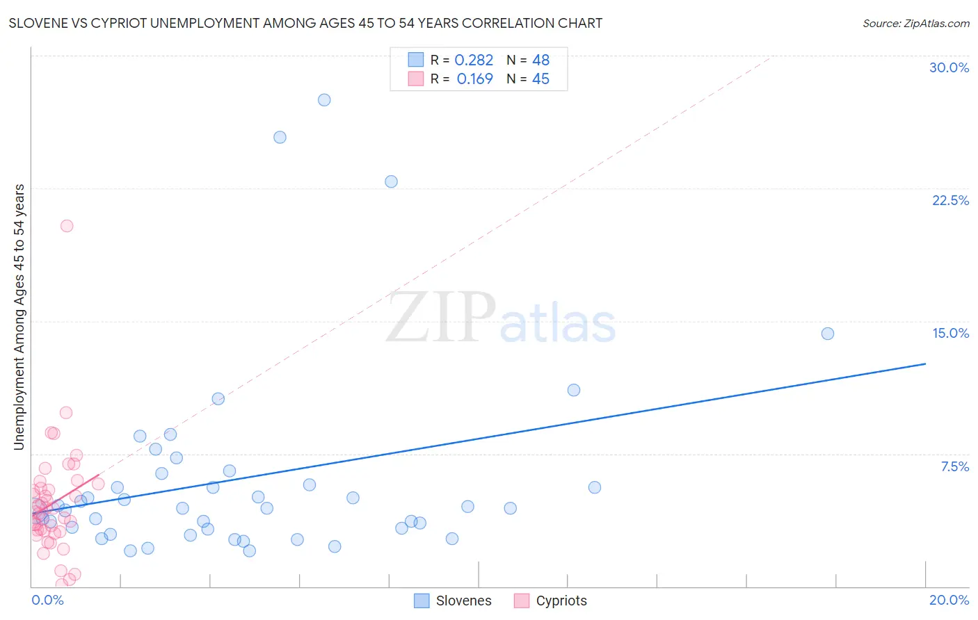 Slovene vs Cypriot Unemployment Among Ages 45 to 54 years
