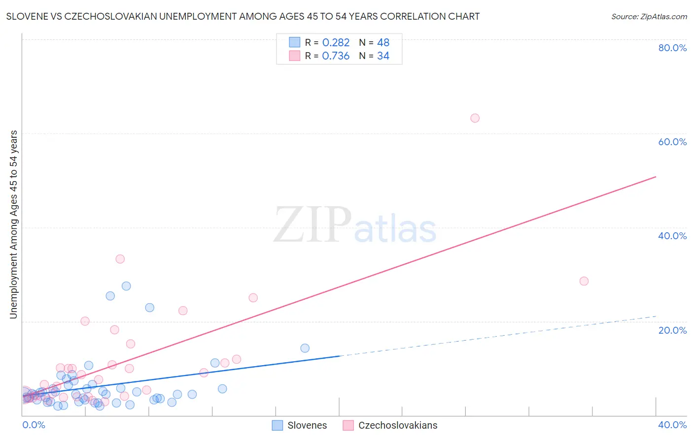 Slovene vs Czechoslovakian Unemployment Among Ages 45 to 54 years