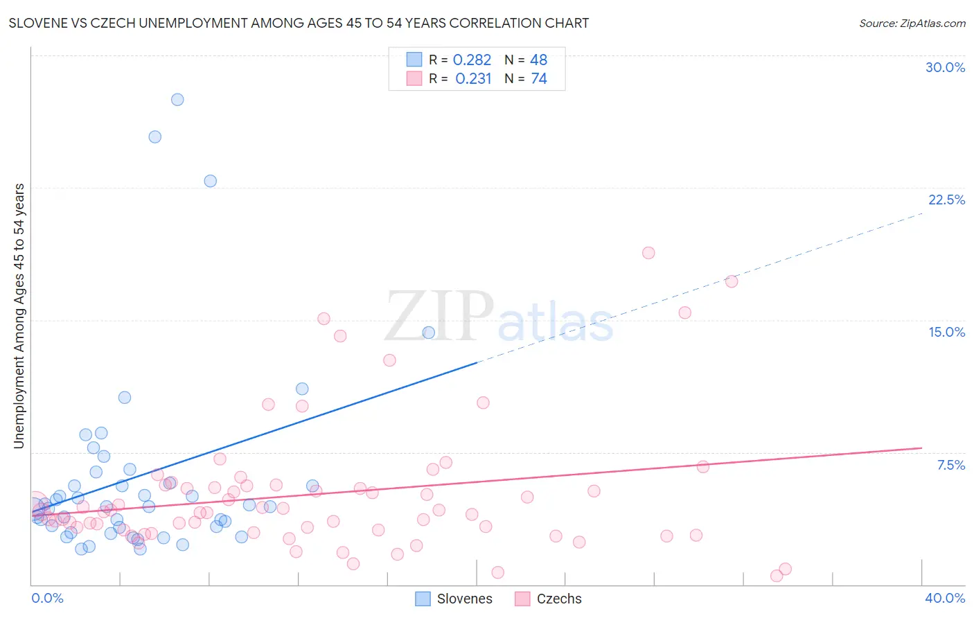 Slovene vs Czech Unemployment Among Ages 45 to 54 years