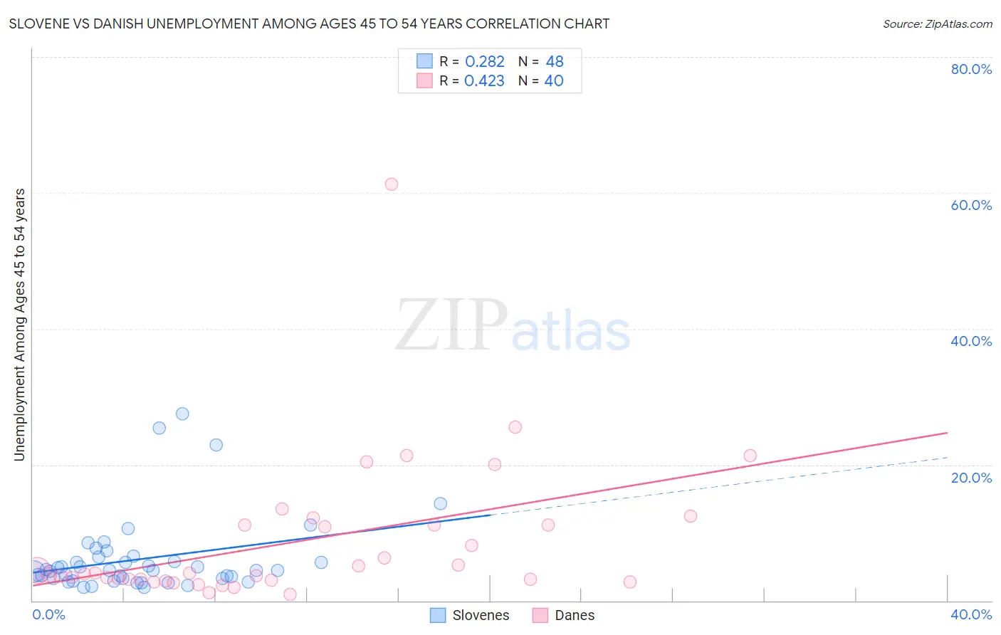 Slovene vs Danish Unemployment Among Ages 45 to 54 years