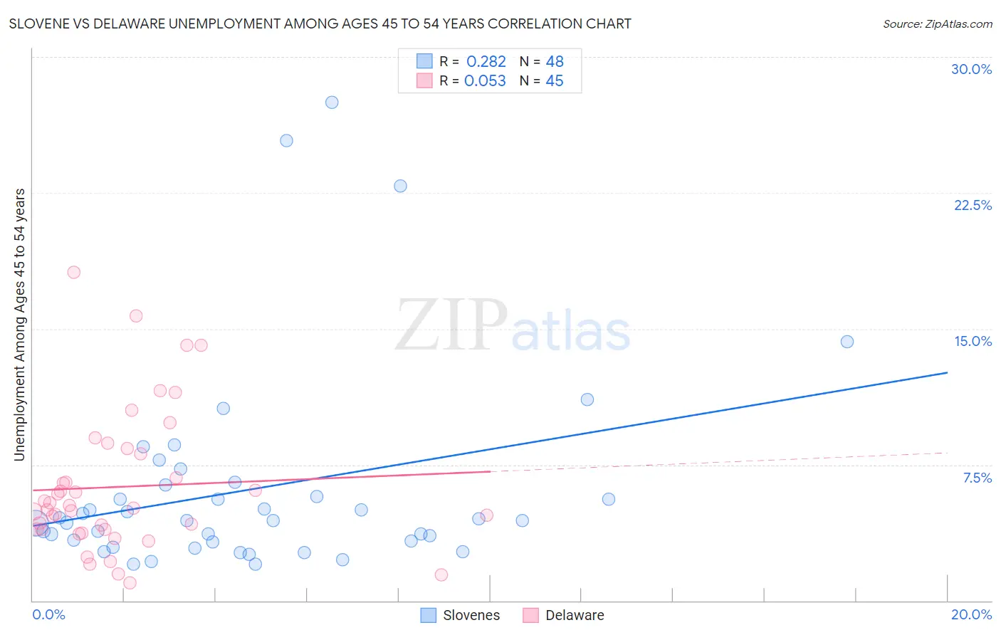 Slovene vs Delaware Unemployment Among Ages 45 to 54 years