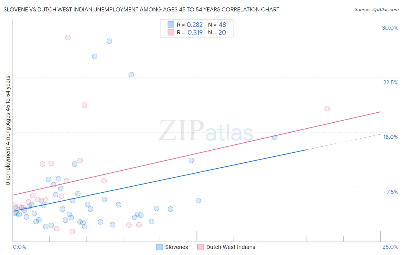 Slovene vs Dutch West Indian Unemployment Among Ages 45 to 54 years