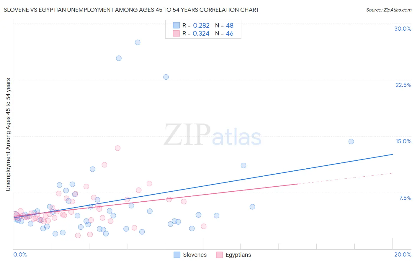 Slovene vs Egyptian Unemployment Among Ages 45 to 54 years