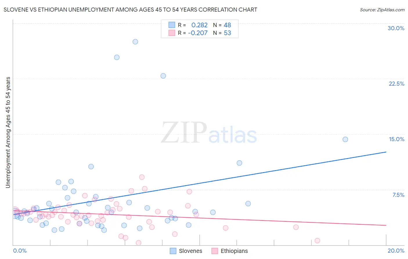 Slovene vs Ethiopian Unemployment Among Ages 45 to 54 years