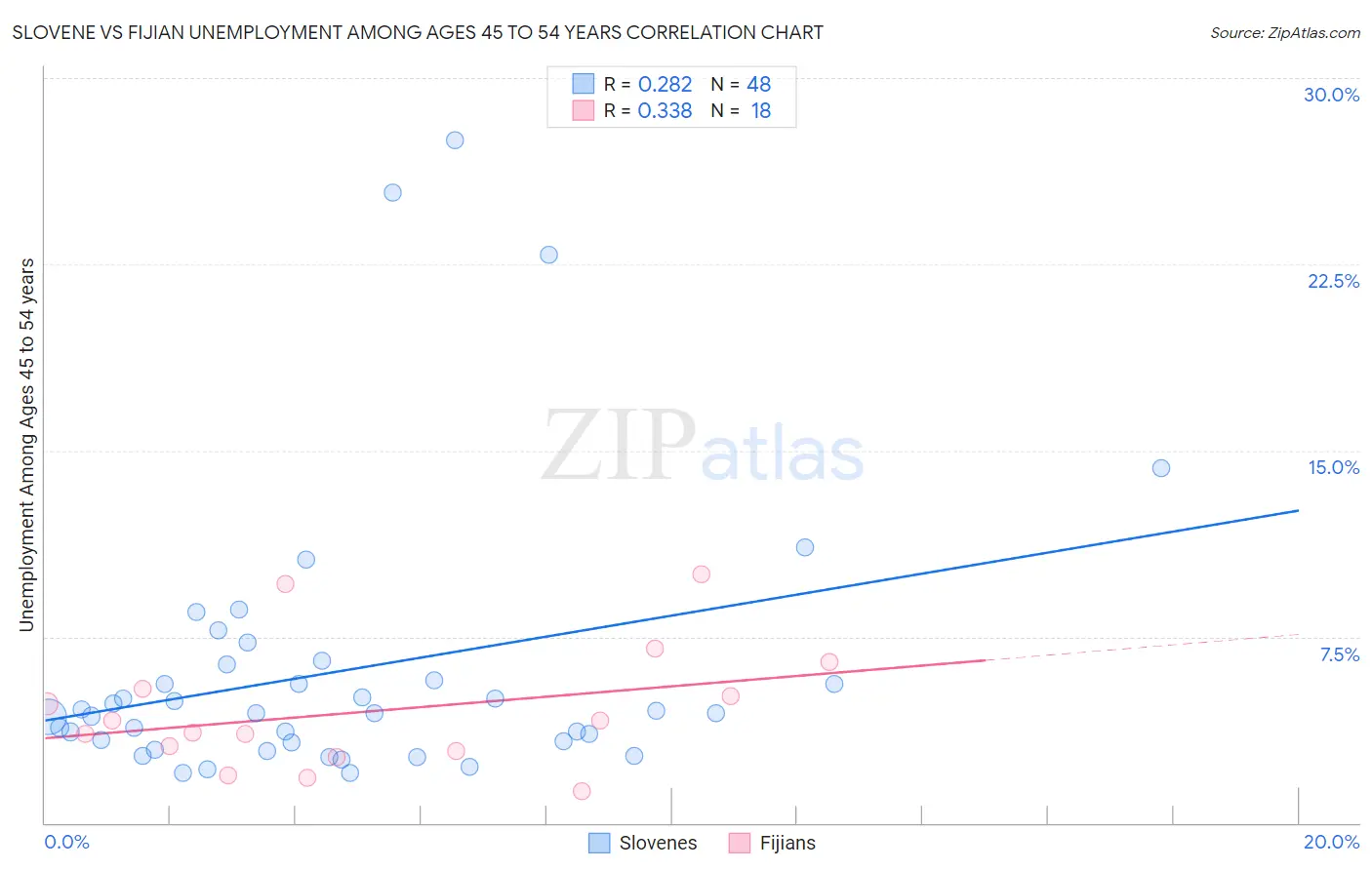 Slovene vs Fijian Unemployment Among Ages 45 to 54 years