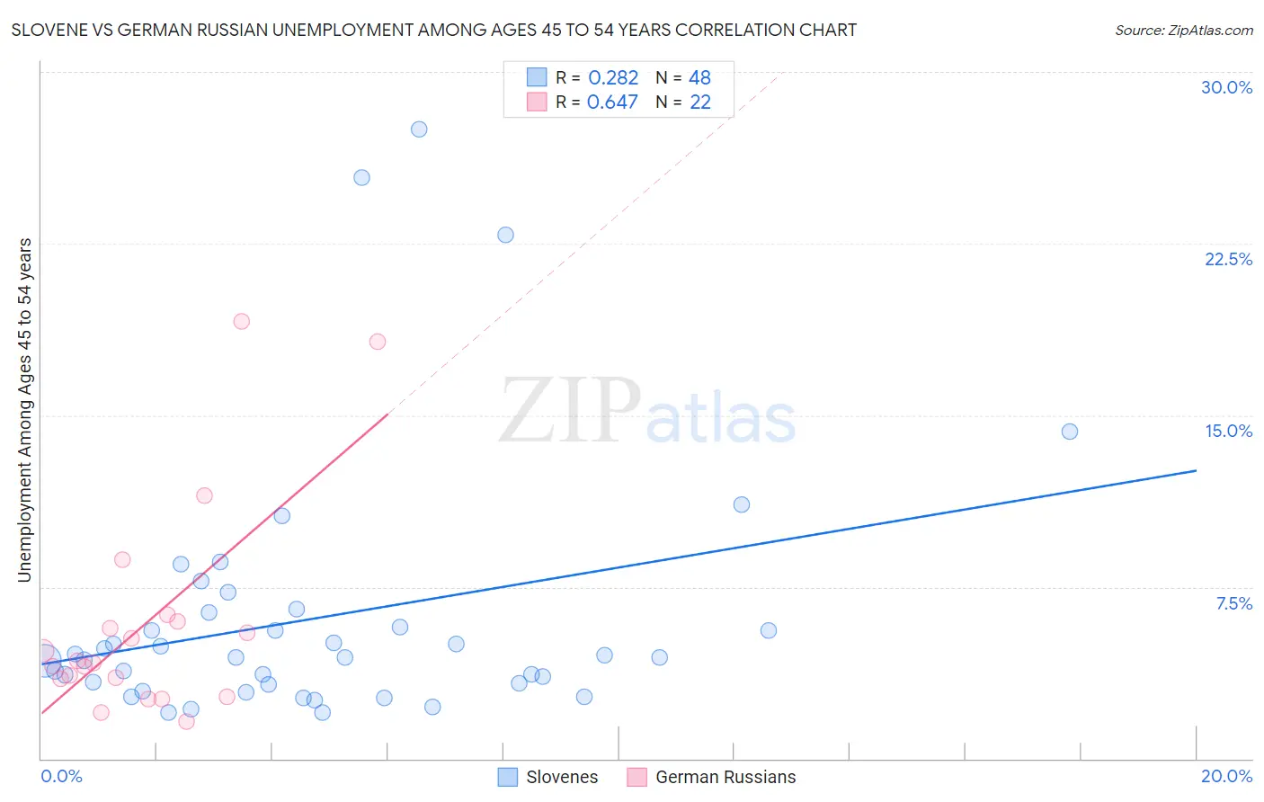 Slovene vs German Russian Unemployment Among Ages 45 to 54 years