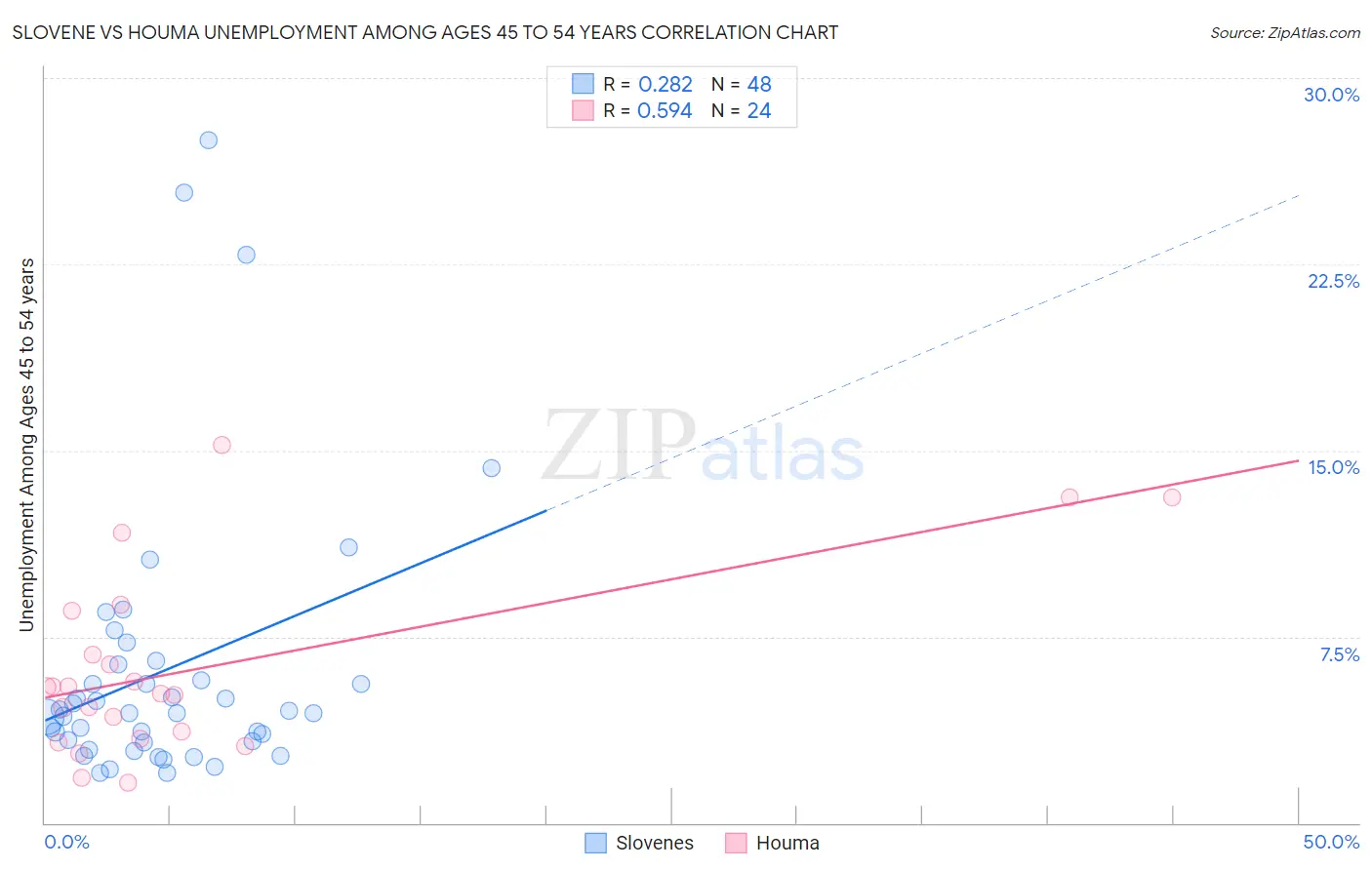 Slovene vs Houma Unemployment Among Ages 45 to 54 years