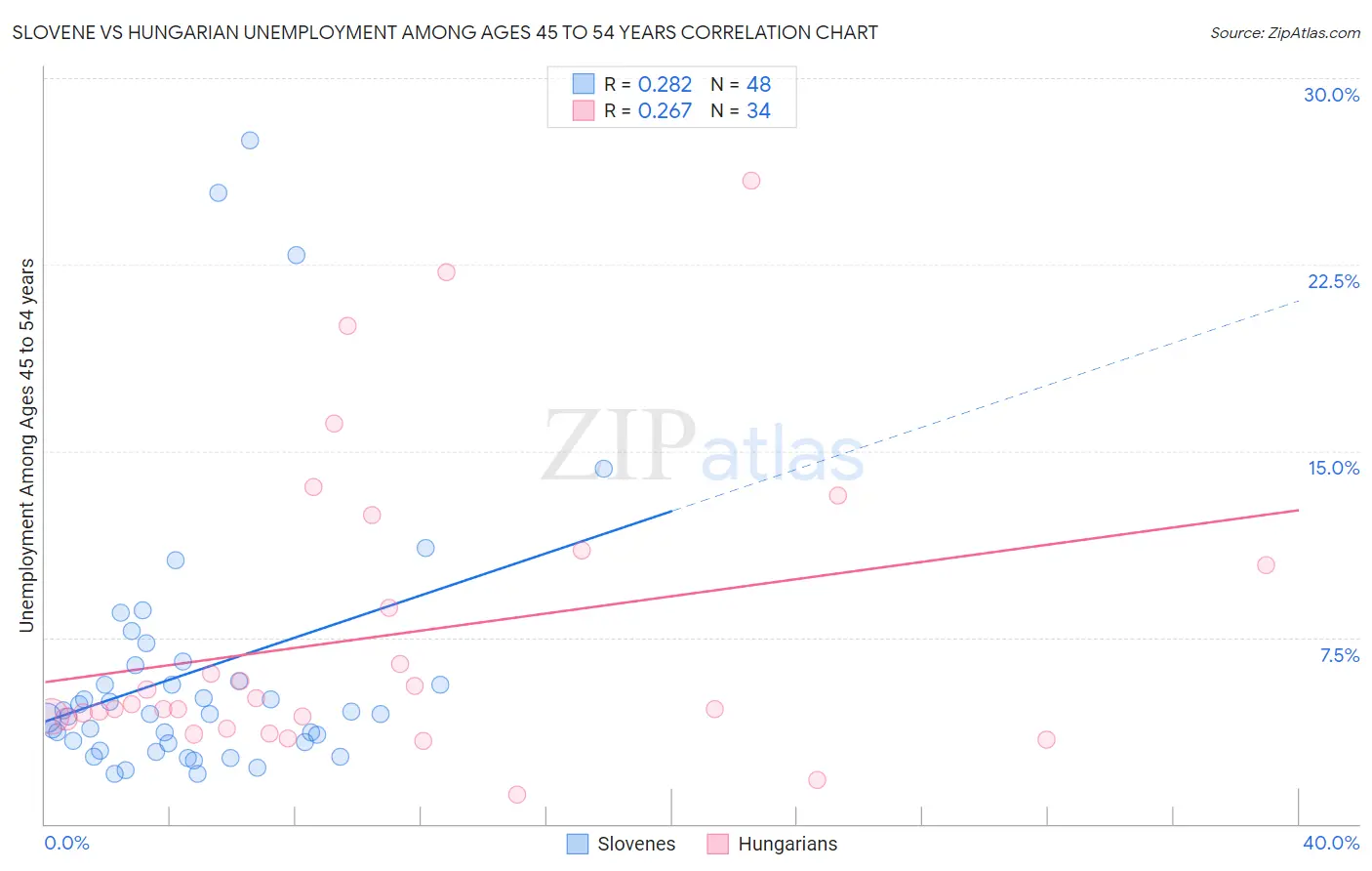 Slovene vs Hungarian Unemployment Among Ages 45 to 54 years