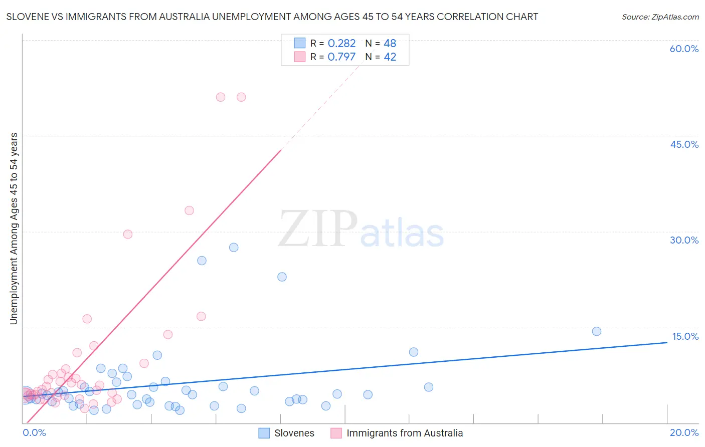 Slovene vs Immigrants from Australia Unemployment Among Ages 45 to 54 years