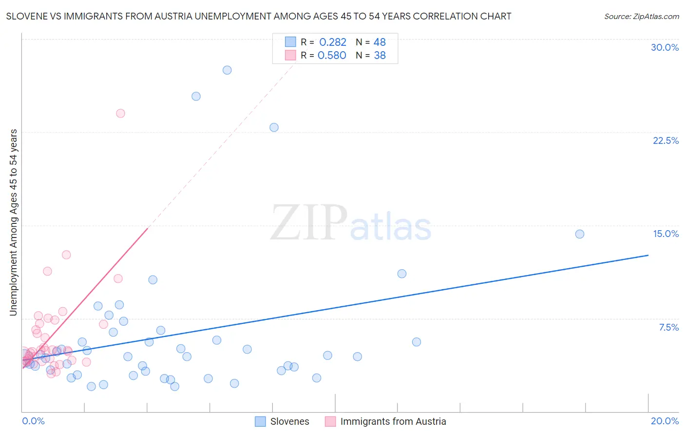Slovene vs Immigrants from Austria Unemployment Among Ages 45 to 54 years