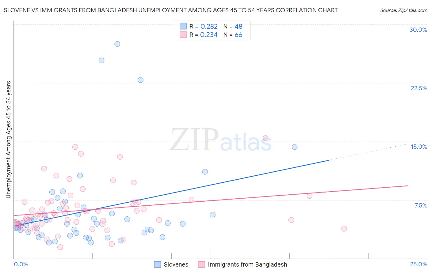 Slovene vs Immigrants from Bangladesh Unemployment Among Ages 45 to 54 years