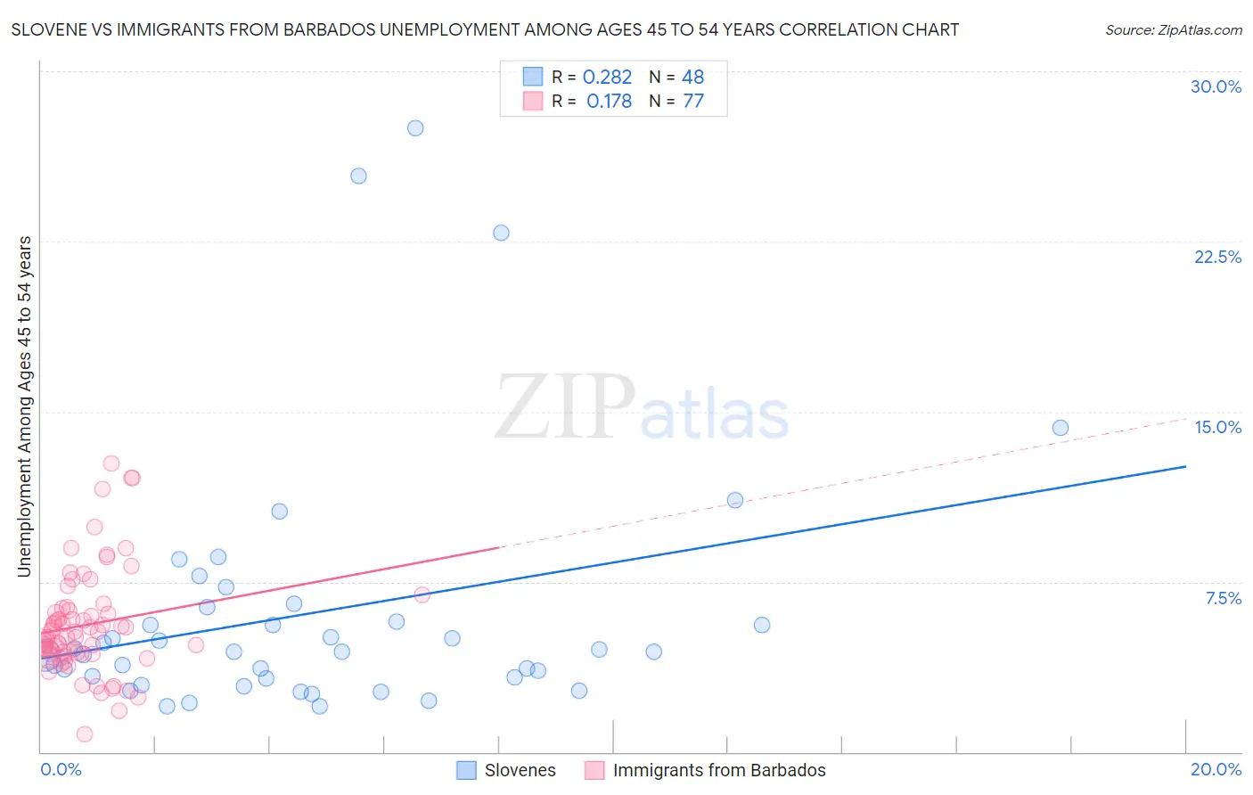 Slovene vs Immigrants from Barbados Unemployment Among Ages 45 to 54 years