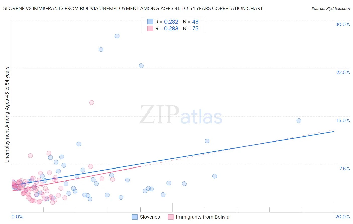 Slovene vs Immigrants from Bolivia Unemployment Among Ages 45 to 54 years