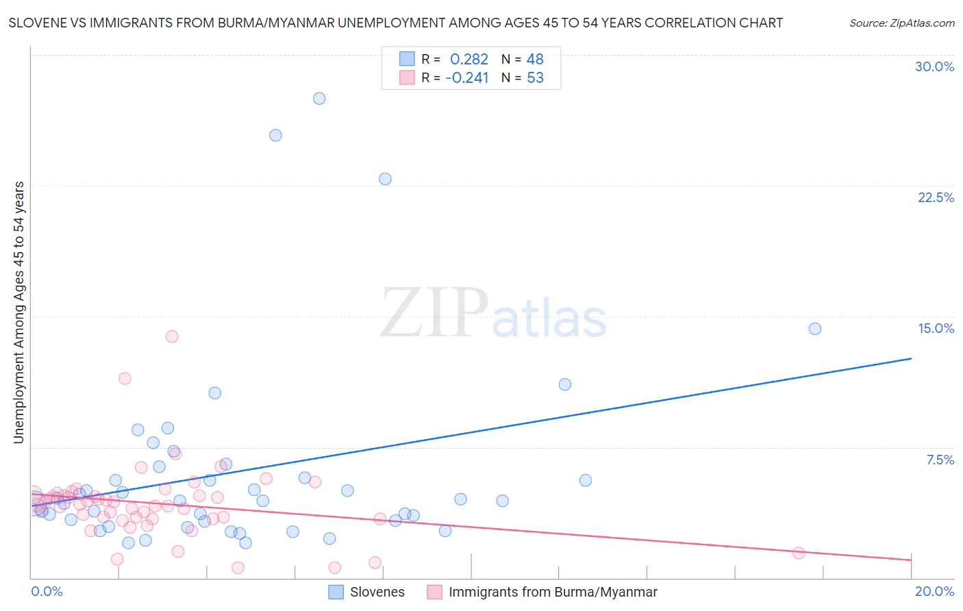 Slovene vs Immigrants from Burma/Myanmar Unemployment Among Ages 45 to 54 years