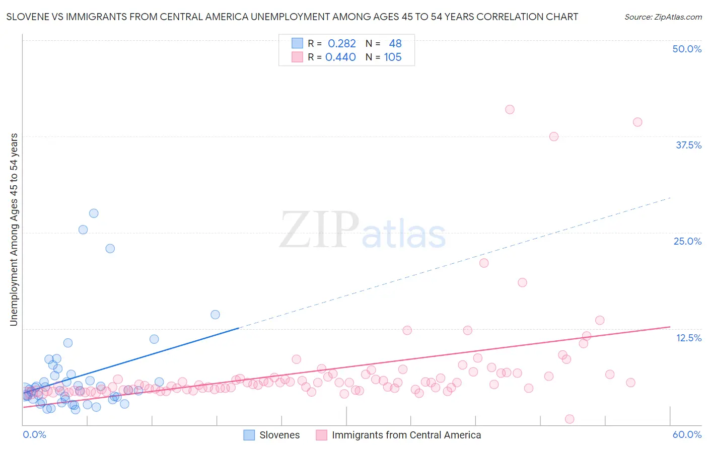 Slovene vs Immigrants from Central America Unemployment Among Ages 45 to 54 years