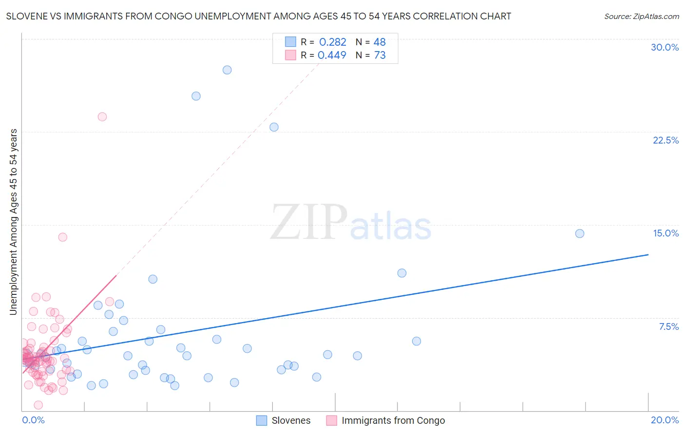 Slovene vs Immigrants from Congo Unemployment Among Ages 45 to 54 years