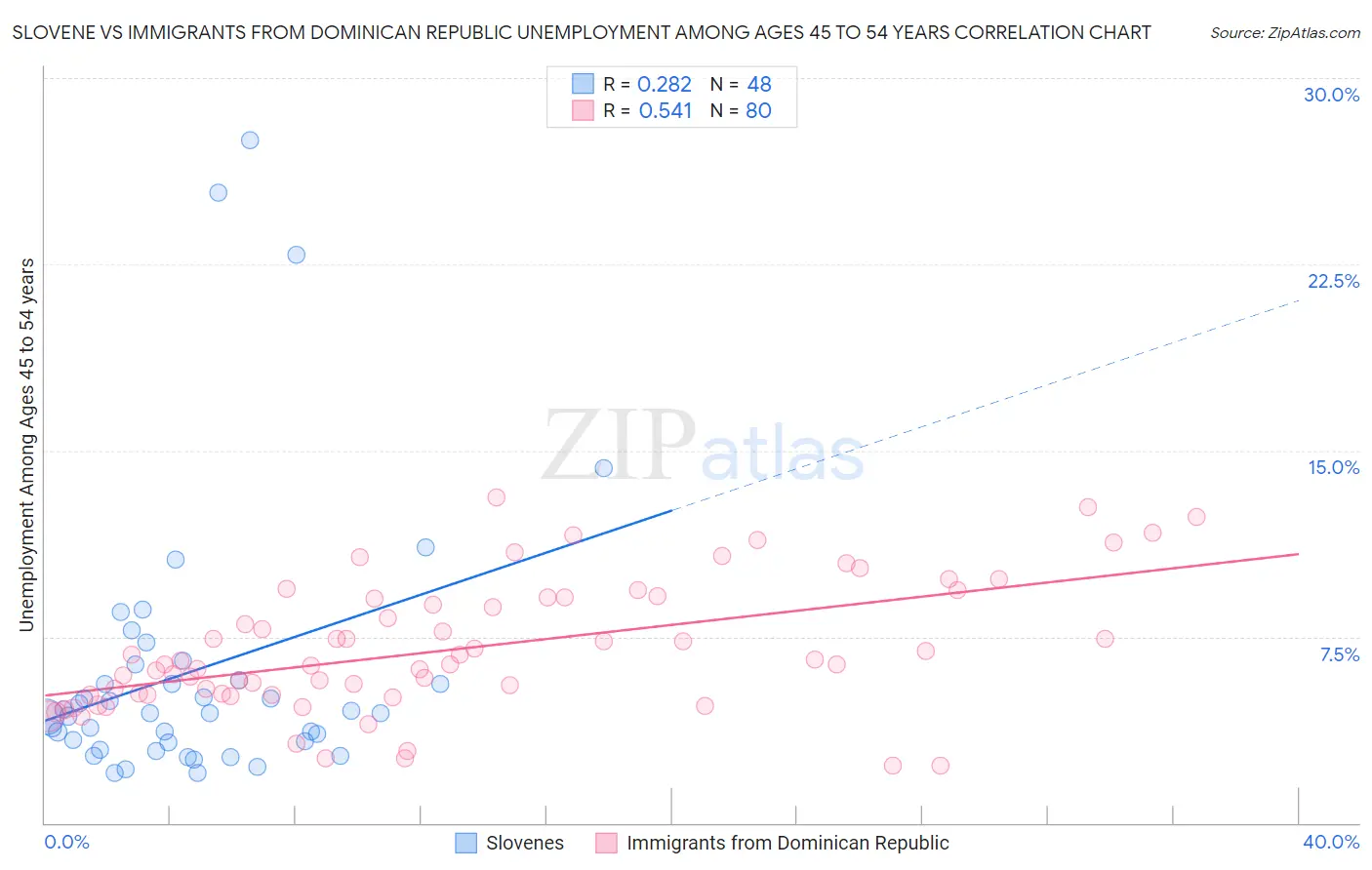 Slovene vs Immigrants from Dominican Republic Unemployment Among Ages 45 to 54 years