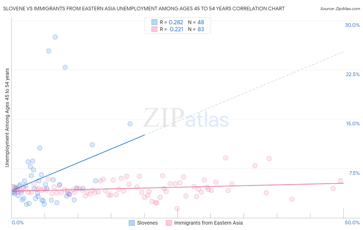 Slovene vs Immigrants from Eastern Asia Unemployment Among Ages 45 to 54 years