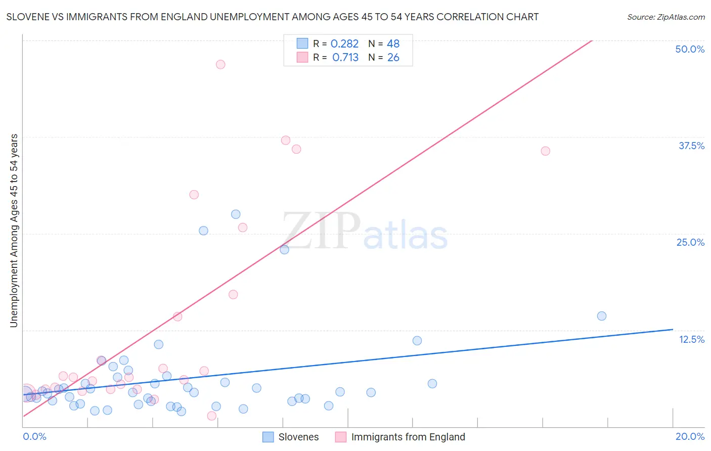 Slovene vs Immigrants from England Unemployment Among Ages 45 to 54 years