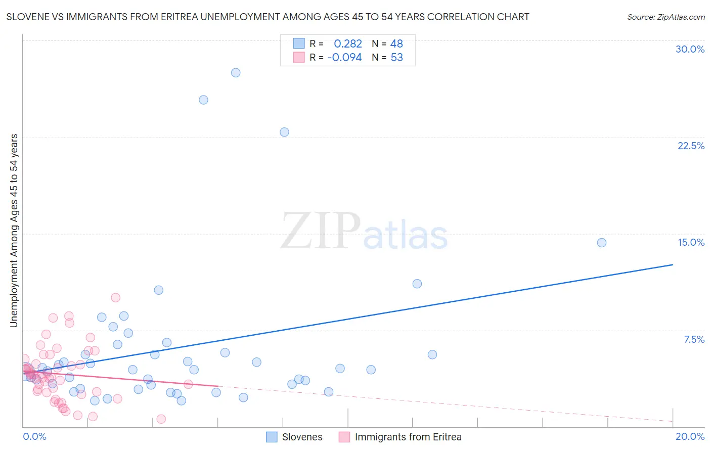Slovene vs Immigrants from Eritrea Unemployment Among Ages 45 to 54 years