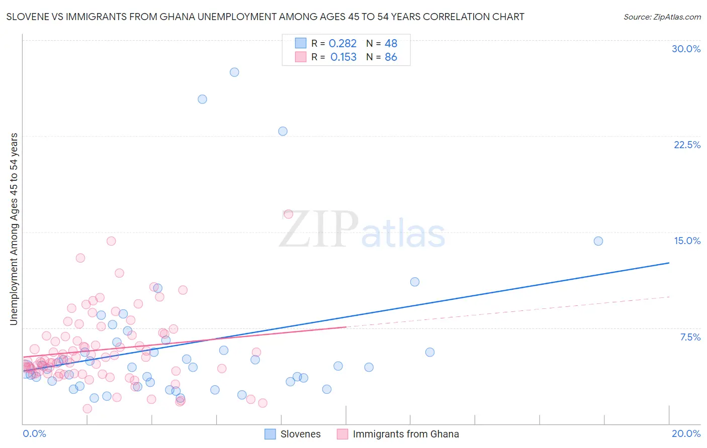 Slovene vs Immigrants from Ghana Unemployment Among Ages 45 to 54 years