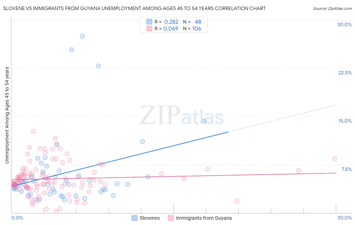 Slovene vs Immigrants from Guyana Unemployment Among Ages 45 to 54 years