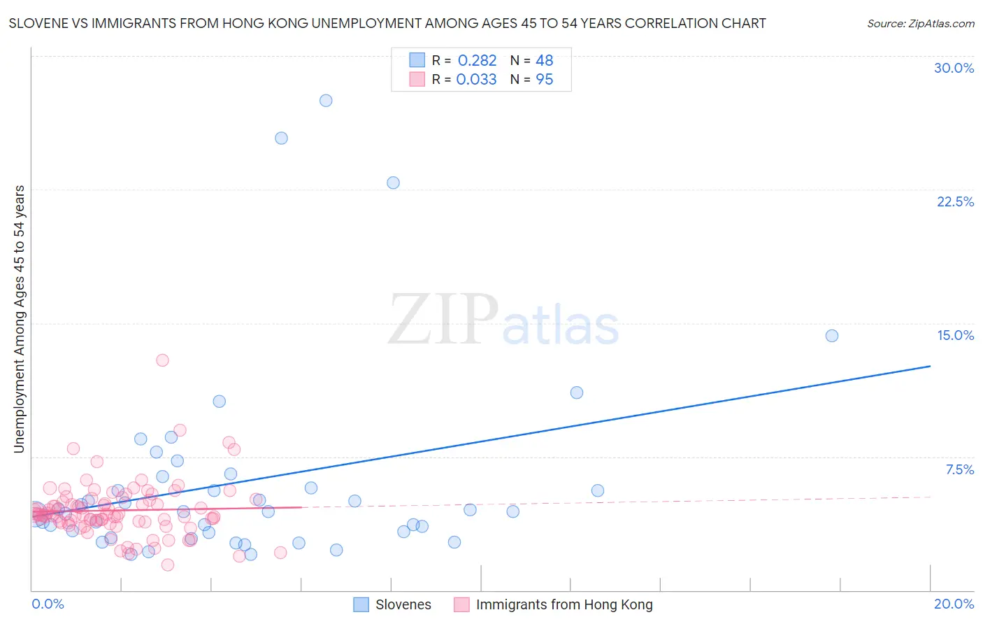 Slovene vs Immigrants from Hong Kong Unemployment Among Ages 45 to 54 years