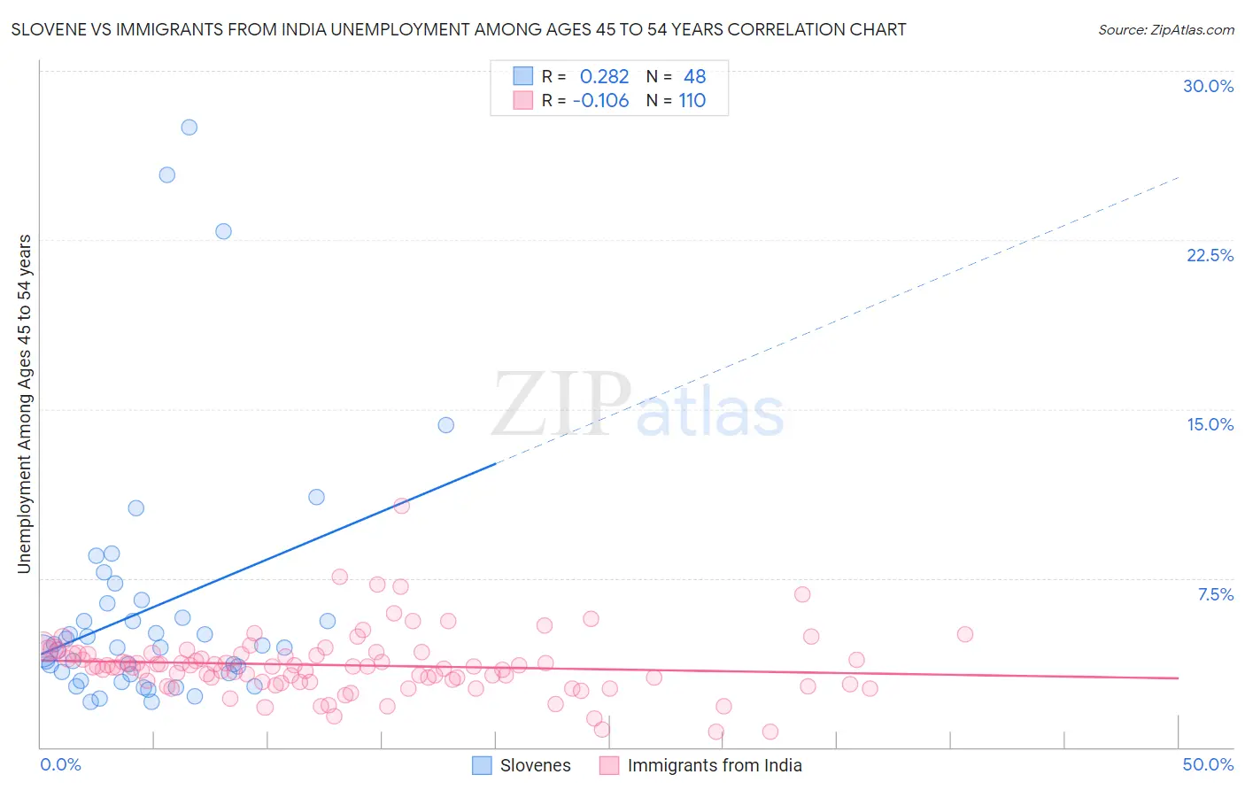 Slovene vs Immigrants from India Unemployment Among Ages 45 to 54 years